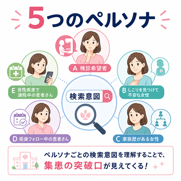 乳腺外科を受診する女性患者を5つのペルソナに分け、検索意図の違いを整理したイラスト