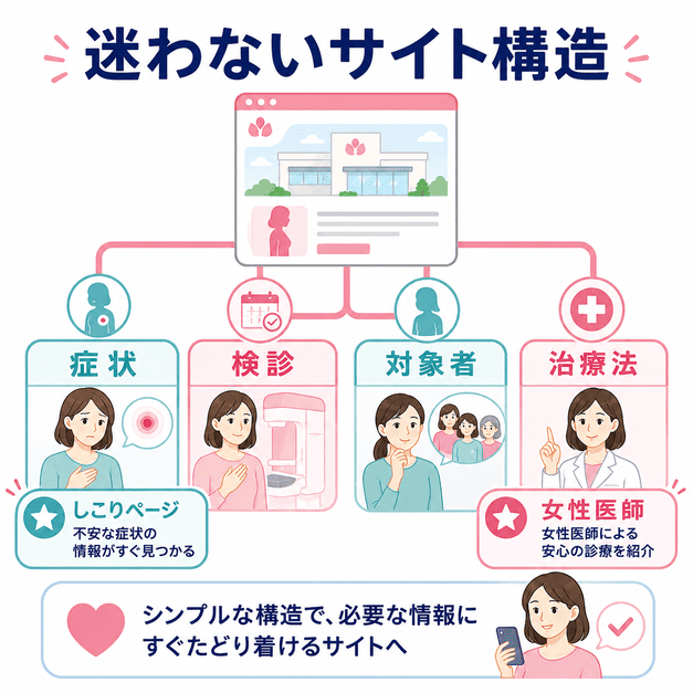 症状・検診・対象者・治療法の4軸で、患者が迷わず情報にたどり着けるサイト構造を示したイラスト