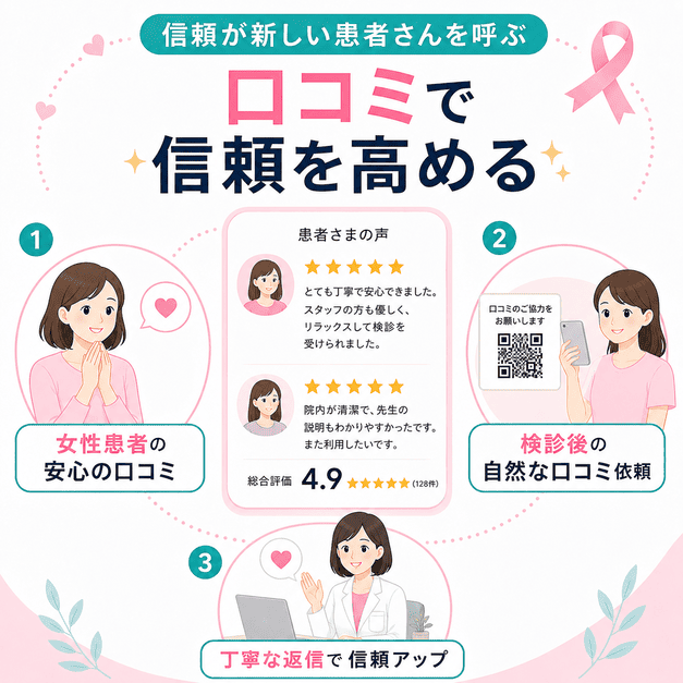 女性患者の安心感が伝わる口コミ獲得と、検診後の自然な口コミ依頼、丁寧な返信で信頼を高める流れを示した図