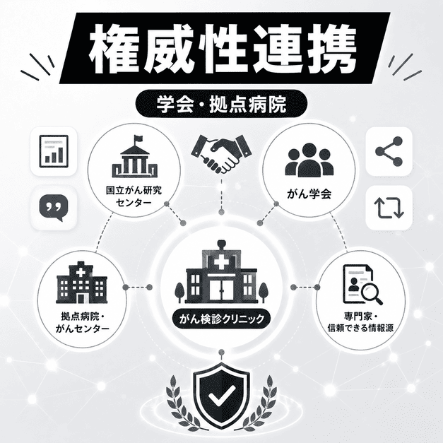 国立がん研究センターやがん学会、拠点病院との連携によりがん検診クリニックの権威性を高める様子を示したイラスト