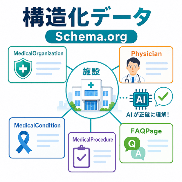 MedicalOrganizationやPhysicianなどの構造化データで、がん検診クリニックの専門性をAIに正確に伝える図