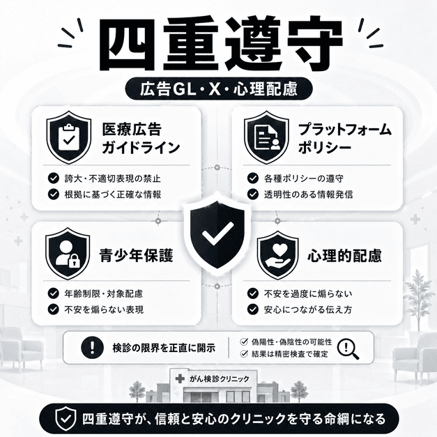 医療広告ガイドライン、Xポリシー、青少年保護、心理的配慮の四重遵守を表したイラスト