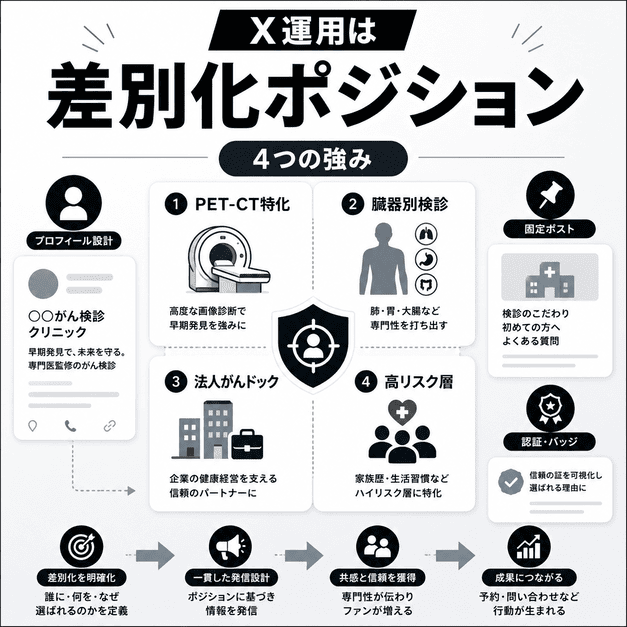 PET-CT特化や臓器別検診など、がん検診クリニックのX運用に必要な差別化ポジションを整理したイラスト