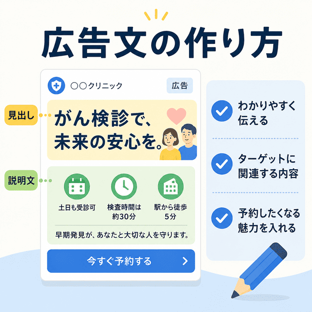 がん検診広告の見出しと説明文を、分かりやすさや予約訴求の観点で作成する様子を示したイラスト