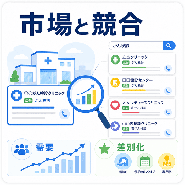 がん検診クリニックの広告市場と競合状況を、検索結果や比較カード、需要グラフで示したイラスト