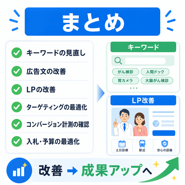 がん検診クリニックのGoogle広告で最初に見直すべきキーワード、広告文、LP改善をまとめたチェックリスト風イラスト