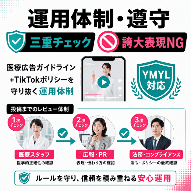医療広告ガイドラインとTikTokポリシーを守るために三重チェック体制で投稿を確認するイメージ