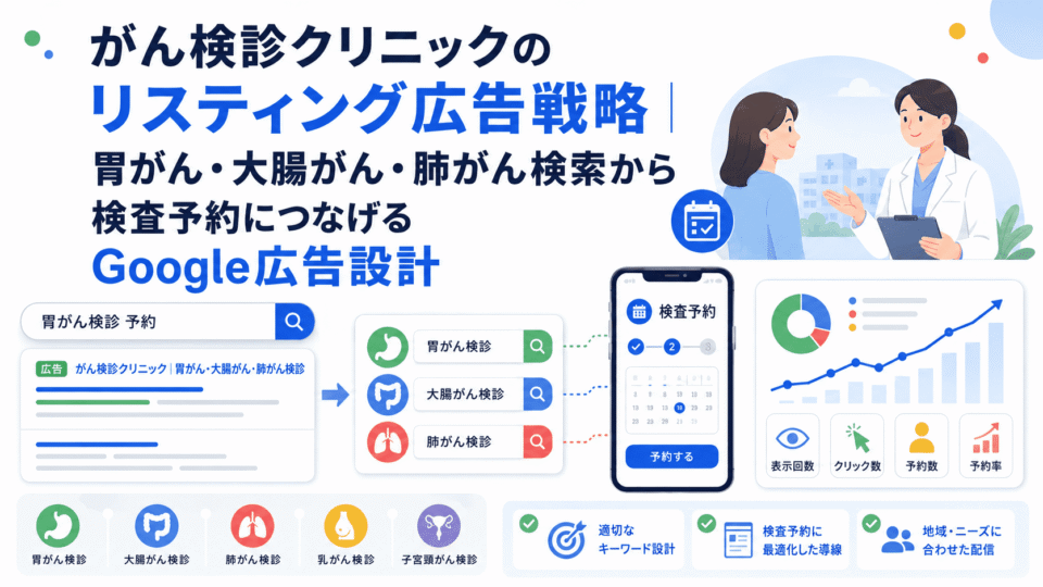 がん検診クリニックのリスティング広告戦略を、検索広告から検査予約、分析改善までの流れで表したアイキャッチ画像