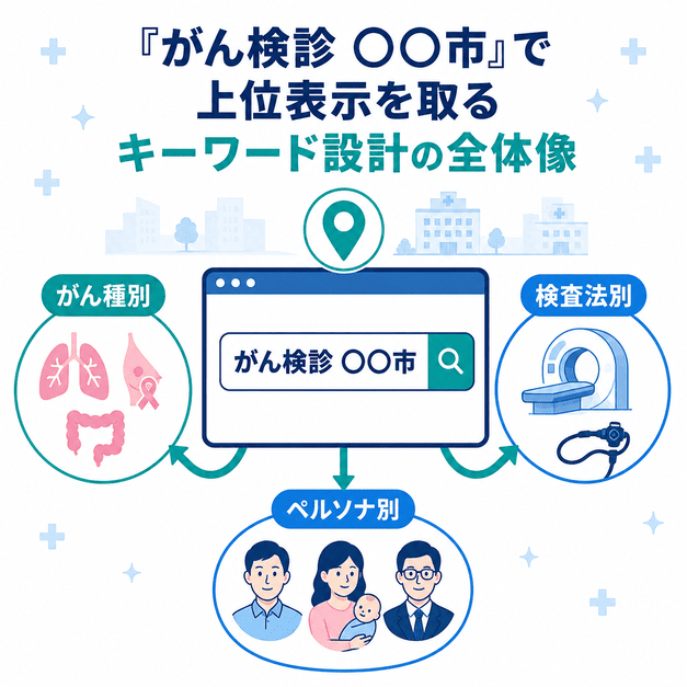 「がん検診 〇〇市」を中心に、がん種別・検査法別・ペルソナ別へ広げるキーワード設計を示した図解