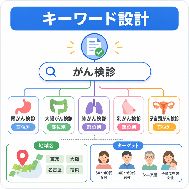 胃がん・大腸がん・肺がんなど部位別キーワードと地域・ターゲット設計を整理したイラスト