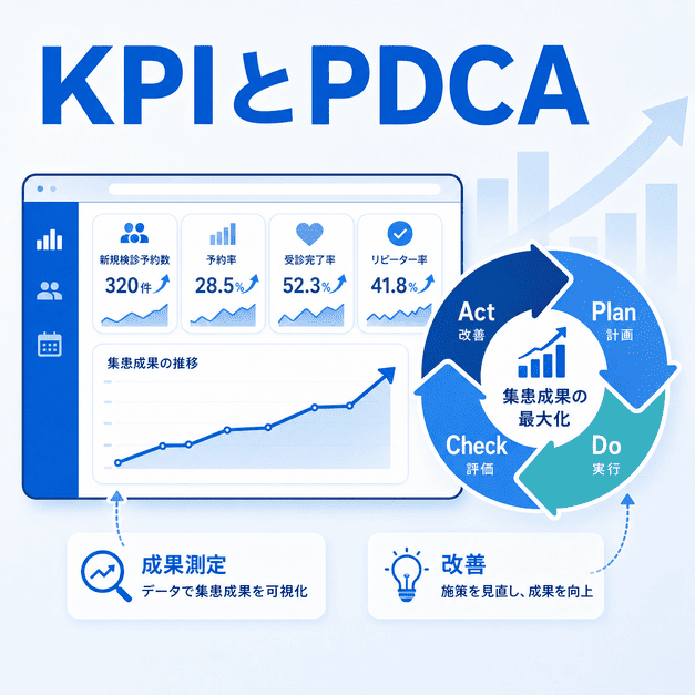 KPIダッシュボードとPDCAサイクルで、がん検診クリニックのFacebook集患成果を改善し続けるイラスト