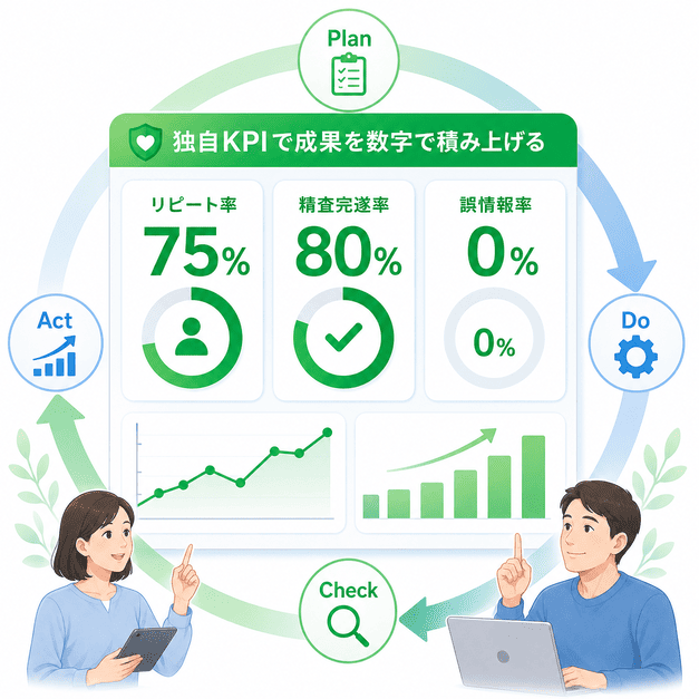 リピート受診率、要精査完遂率、誤情報率などのKPIをダッシュボードで管理し、PDCAを回すイラスト