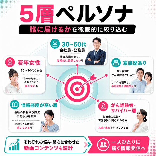 がん検診クリニックのTikTok運用で5層のペルソナを整理し届ける相手を絞り込むイメージ