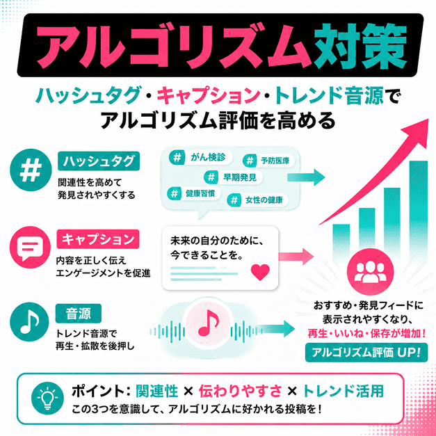 がん検診クリニックのTikTok投稿でハッシュタグやキャプションや音源を活用して評価を高めるイメージ