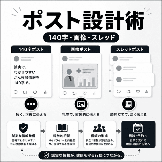 140字ポスト、画像ポスト、スレッド投稿で誠実ながん検診情報を届ける設計を表したイラスト