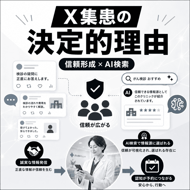 がん検診クリニックがXで誠実な情報発信を行い、信頼形成とAI検索での評価につなげる流れを示したイラスト
