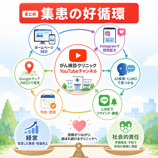 YouTube、SEO、AI検索、予約、LINEリマインドが連携し、集患と社会的責任の好循環を生む様子を示したまとめイラスト