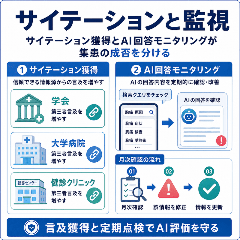 学会・大学病院・健診クリニックからのサイテーション獲得とAI回答モニタリングの流れを示した図