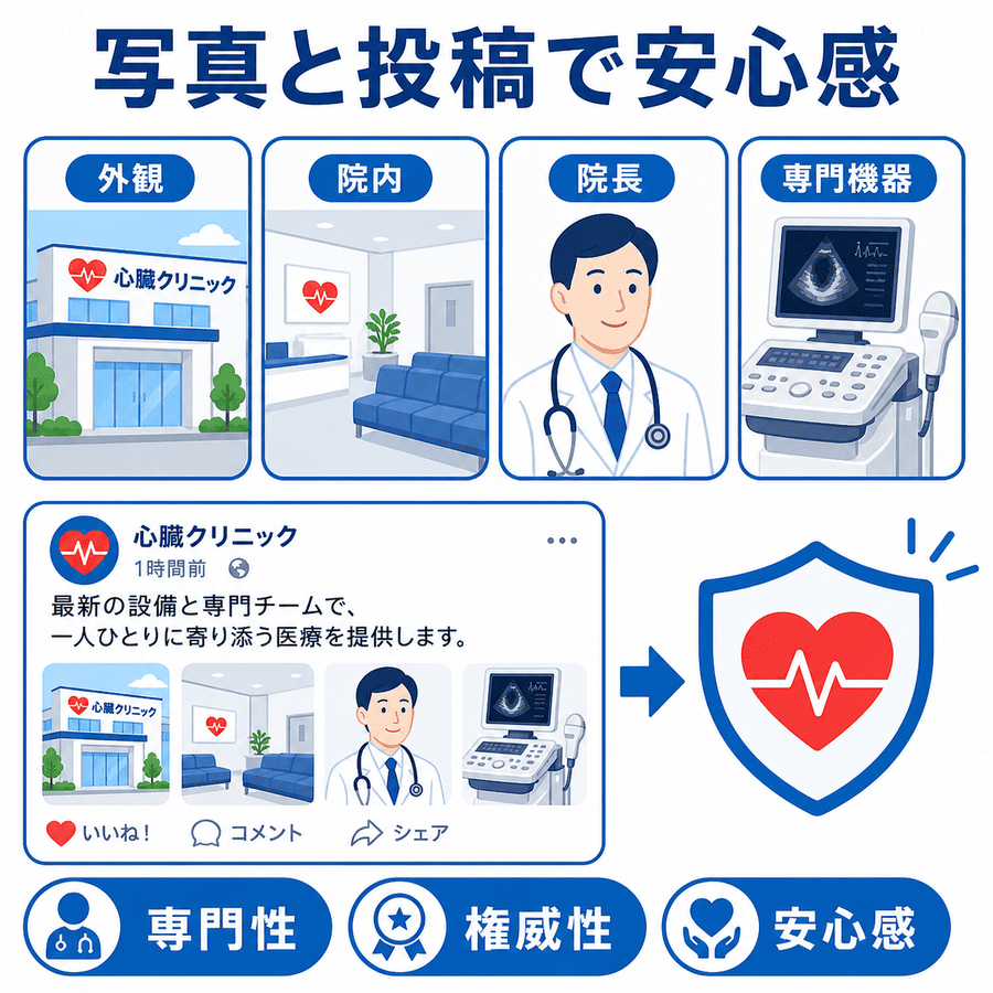 循環器内科の外観、院内、院長、専門機器の写真や投稿で安心感を伝える方法を示した図