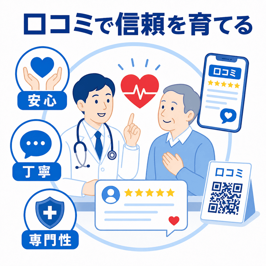 循環器内科で患者の安心感や丁寧な説明、専門性への信頼が口コミにつながる様子を示した図