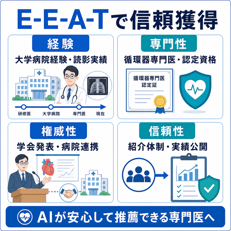 循環器内科クリニックがE-E-A-Tで経験・専門性・権威性・信頼性を示すポイントを整理した図