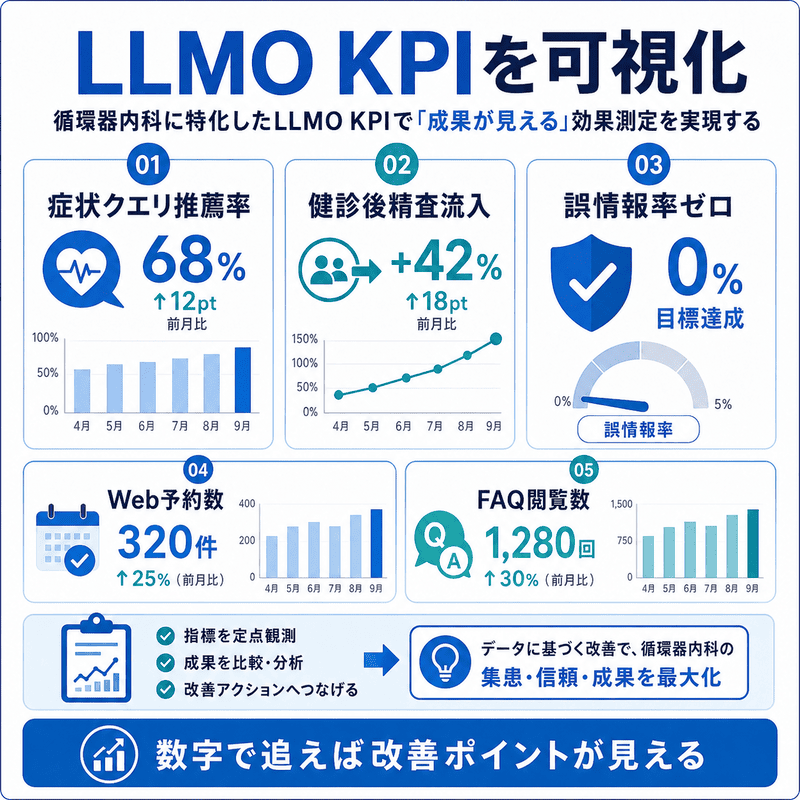 症状クエリ推薦率や健診後精査流入など、循環器内科に特化したLLMO KPIを可視化した図