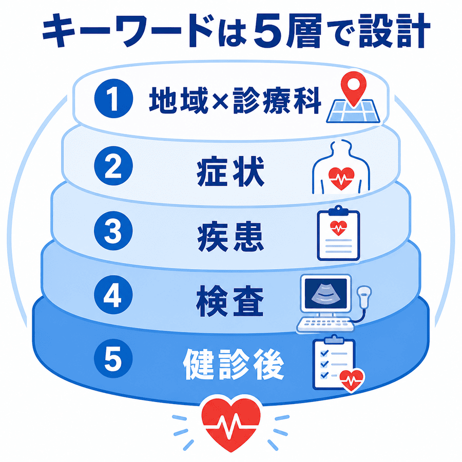 循環器内科のMEOキーワードを地域、症状、疾患、検査、健診後の5層で整理した図
