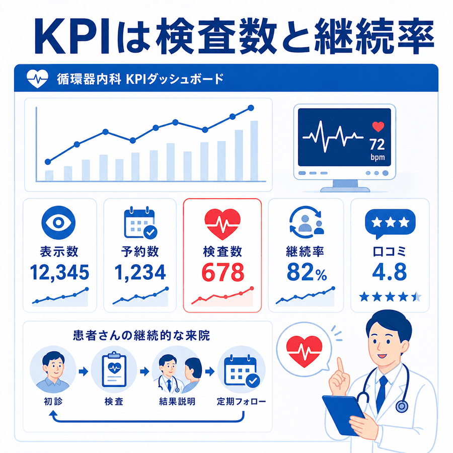 循環器内科のMEO成果を表示数、予約数、専門検査数、継続率、口コミで測定するダッシュボード図