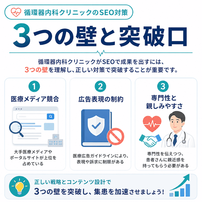 循環器内科クリニックのSEO対策で直面する医療メディア競合、広告表現の制約、専門性と親しみやすさの3つの壁を示した図
