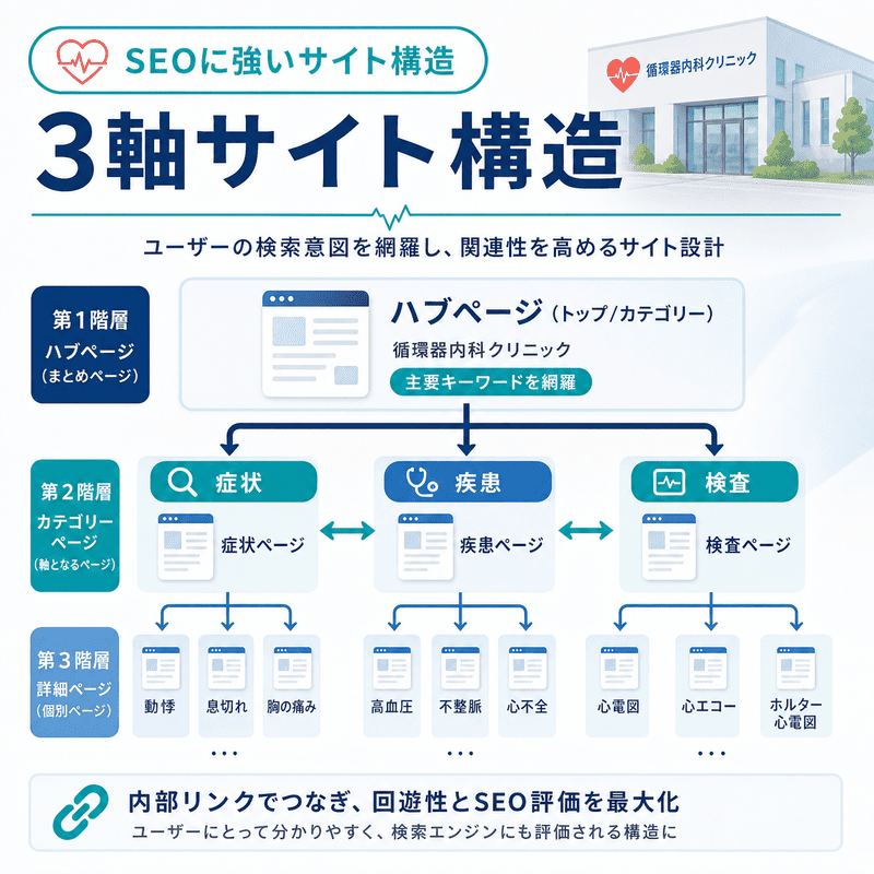 循環器内科サイトを症状、疾患、検査の3軸で整理し、内部リンクでつなぐサイト構造を示した図