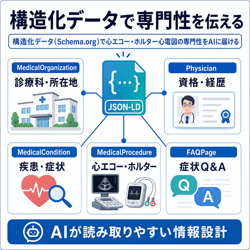 MedicalOrganizationやPhysicianなどの構造化データで循環器内科の専門性をAIに伝える仕組みを示した図
