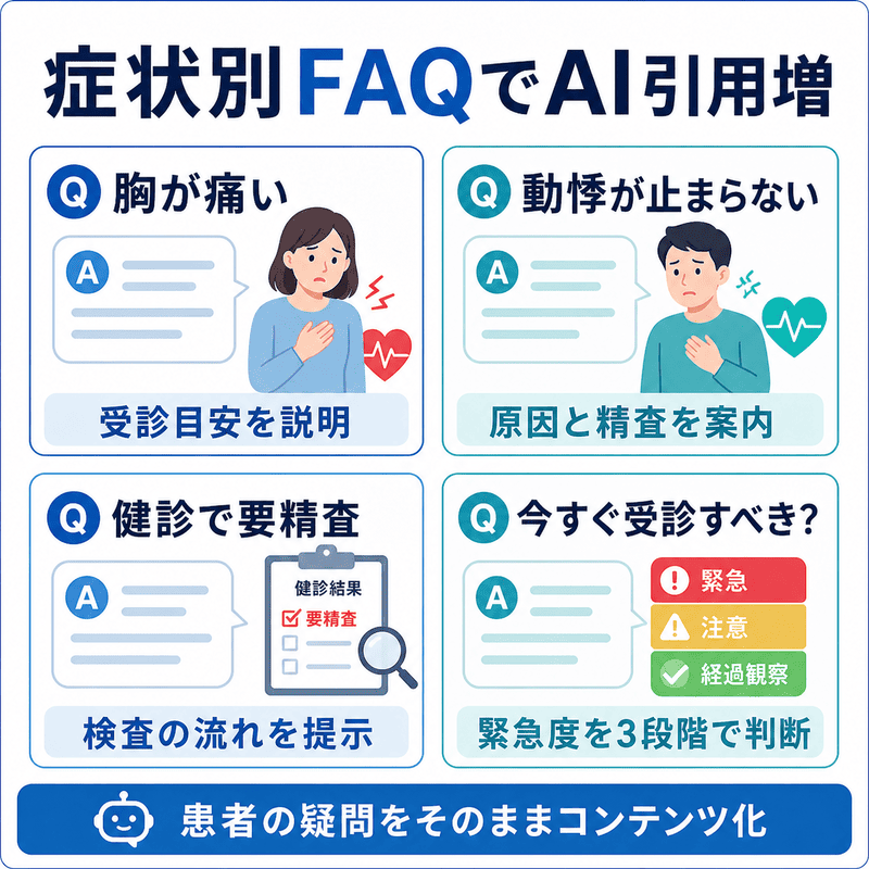 胸痛・動悸・健診後精査・緊急度判断のFAQを整備してAI引用を増やす方法を示した図