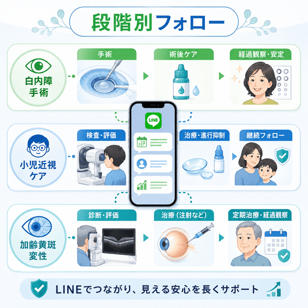 白内障手術・小児近視・加齢黄斑変性をLINEで段階別にフォローする流れのイメージ