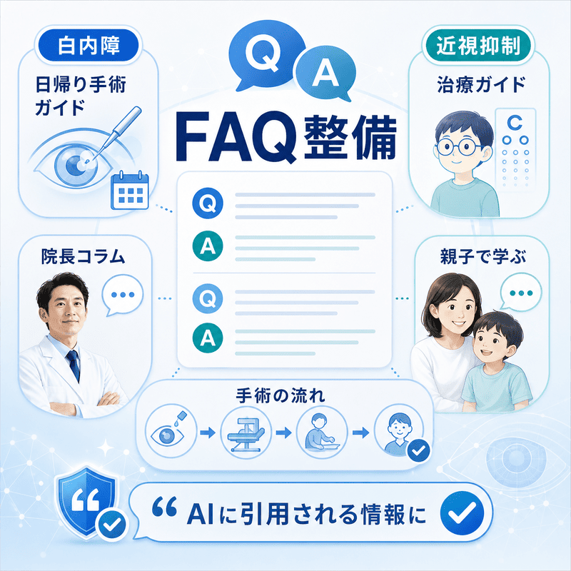 白内障手術と近視抑制治療のFAQを整備し、AI引用につなげる流れを示した図