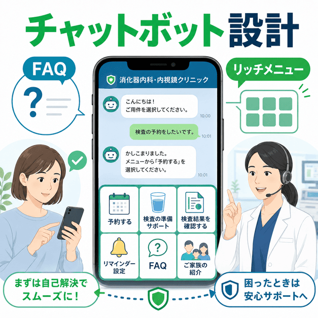 消化器内科のLINEチャットボットとリッチメニューで患者の自己解決を支援する設計を示したイラスト