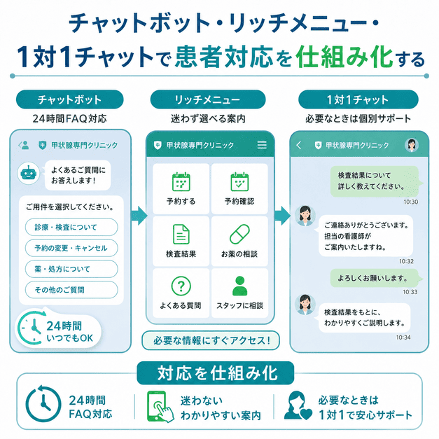 チャットボット、リッチメニュー、1対1チャットで甲状腺患者への対応を仕組み化するイメージ