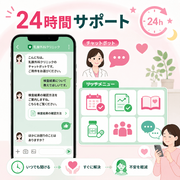 乳腺外科クリニックのLINEでチャットボットとリッチメニューにより24時間患者の不安に応える仕組みを示したイラスト
