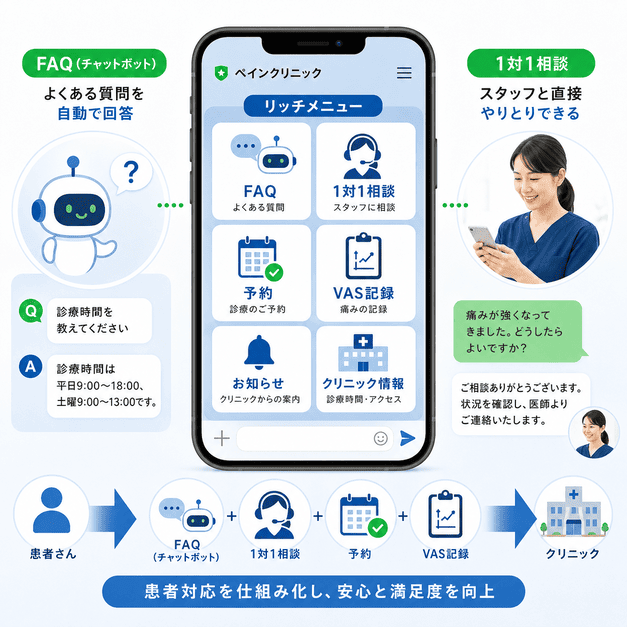 チャットボット・リッチメニュー・1対1相談で患者対応を仕組み化するスマホ画面
