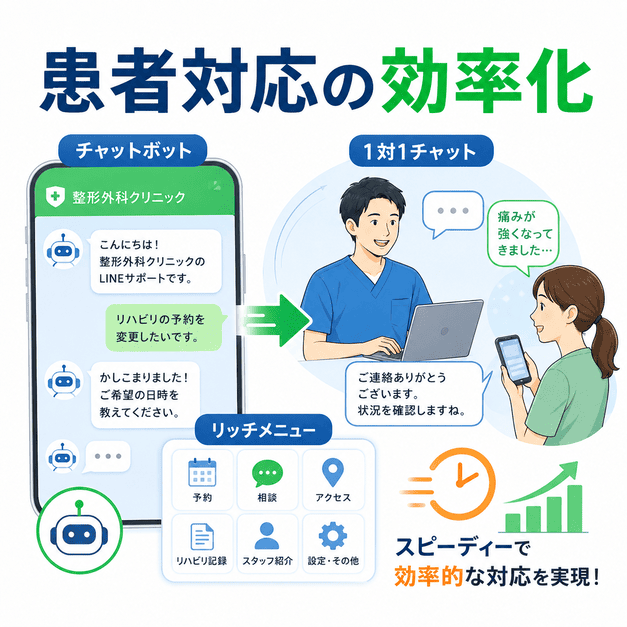 チャットボット、リッチメニュー、1対1チャットで整形外科クリニックの患者対応を効率化する様子を示したイラスト