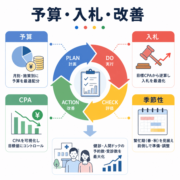 健診・人間ドック広告の予算配分、入札、CPA管理、季節性を踏まえた改善サイクルを示したイラスト