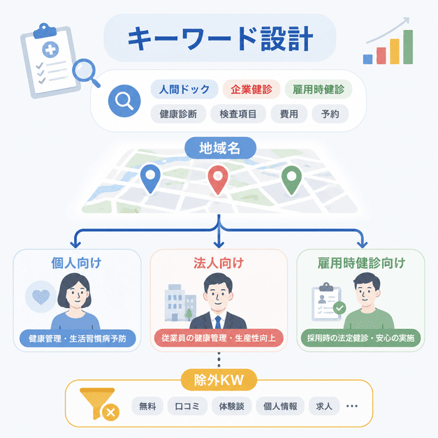 人間ドック、企業健診、雇用時健診のキーワード設計と地域名、除外キーワード、ターゲティングを整理したイラスト