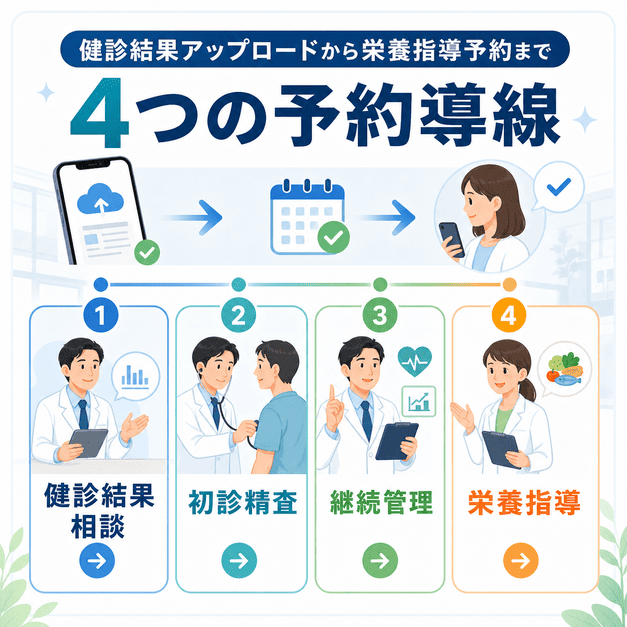 健診結果相談、初診精査、継続管理、栄養指導の4つの予約導線を示した糖尿病内科サイトの図解