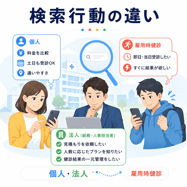 人間ドックを探す個人、企業健診を手配する法人担当者、雇用時健診を急ぐ求職者の検索行動の違いを示したイラスト