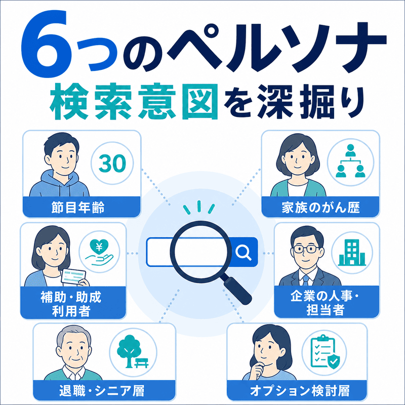 人間ドックを検討する6つのペルソナと検索意図を、人物カードと検索窓で整理した図