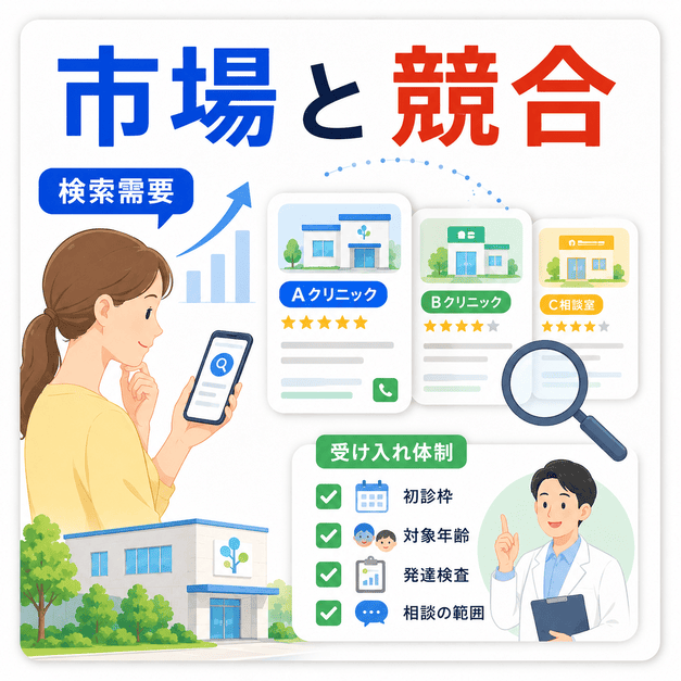 児童精神科・発達障害クリニックの広告市場で、検索需要や競合クリニック、受け入れ体制を比較しているイラスト