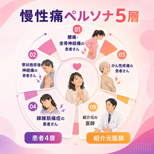 腰痛や帯状疱疹後神経痛などの慢性痛患者と紹介元医師を五層で整理したペルソナ設計のイラスト