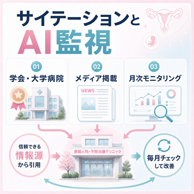 学会・大学病院・メディア掲載などのサイテーション獲得と、AI回答の月次モニタリングを示した図