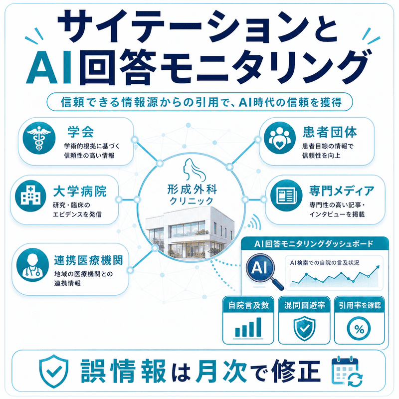 学会・大学病院・連携医療機関・患者団体・専門メディアからのサイテーションとAI回答モニタリングを示した図