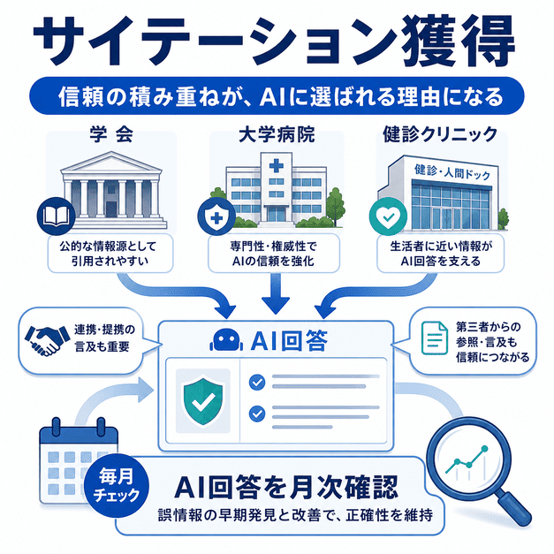 学会・大学病院・健診クリニックからのサイテーション獲得とAI回答の月次確認を示した図解