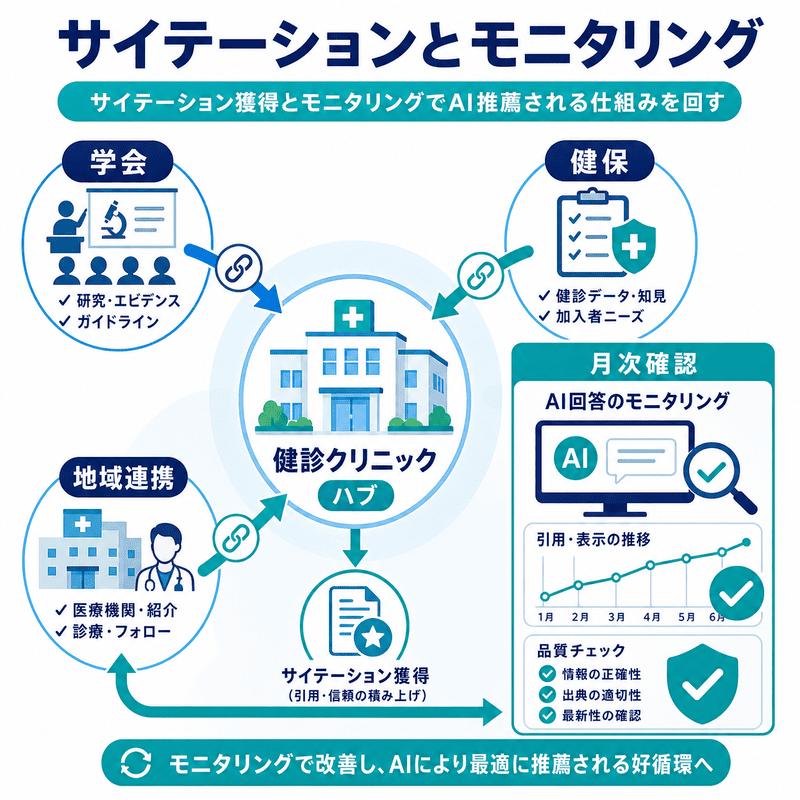 学会・健保・地域連携からのサイテーションとAI回答の月次モニタリングを示す図